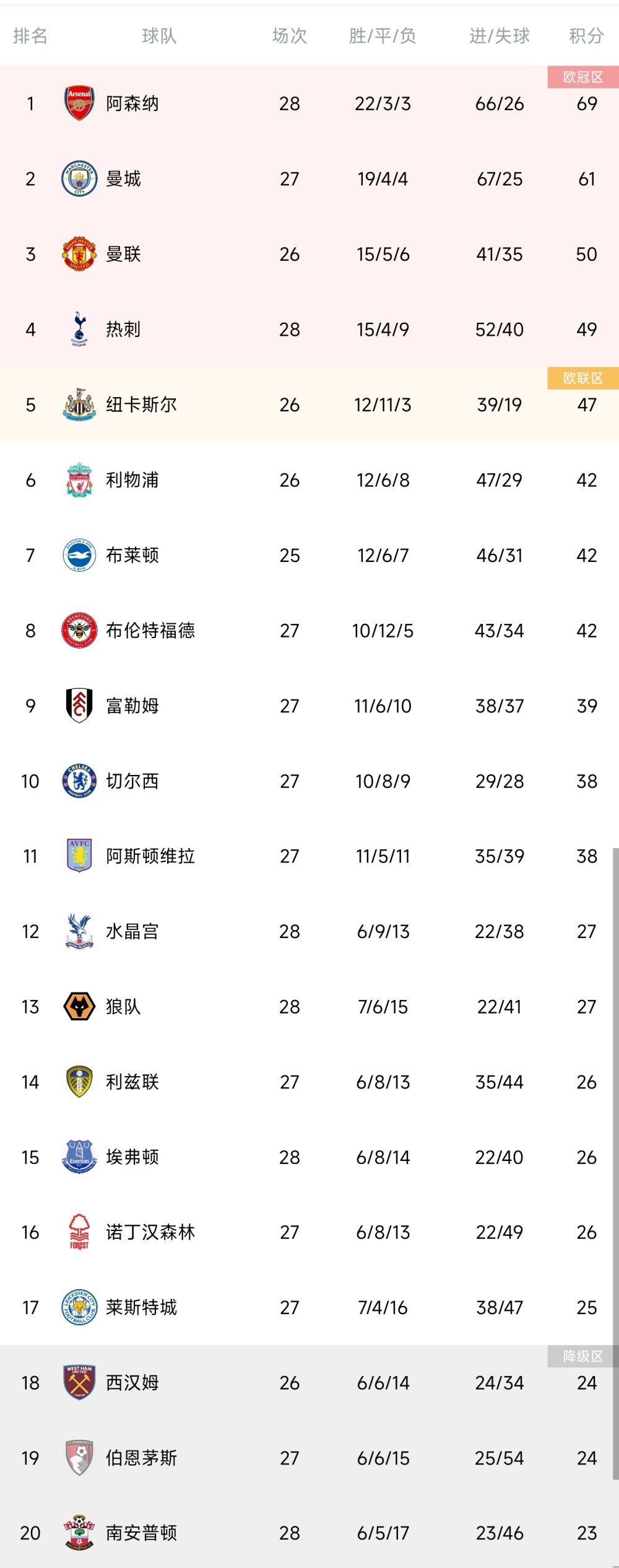 北京时间12月18日凌晨，利物浦将在英超第17轮比赛中主场对阵曼联。